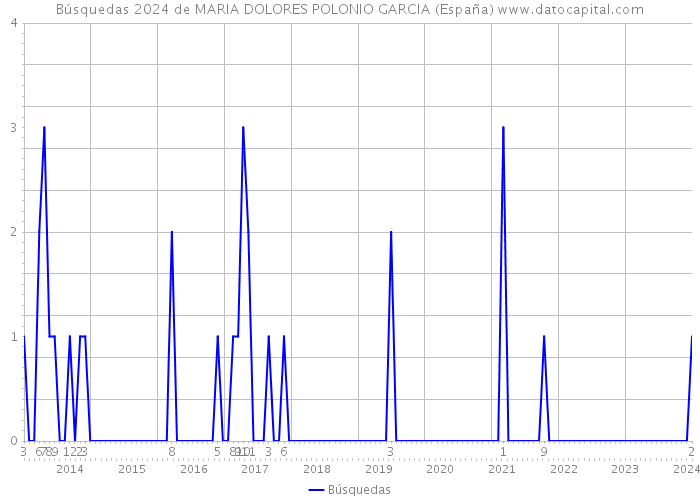 Búsquedas 2024 de MARIA DOLORES POLONIO GARCIA (España) 