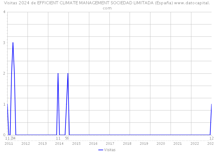 Visitas 2024 de EFFICIENT CLIMATE MANAGEMENT SOCIEDAD LIMITADA (España) 