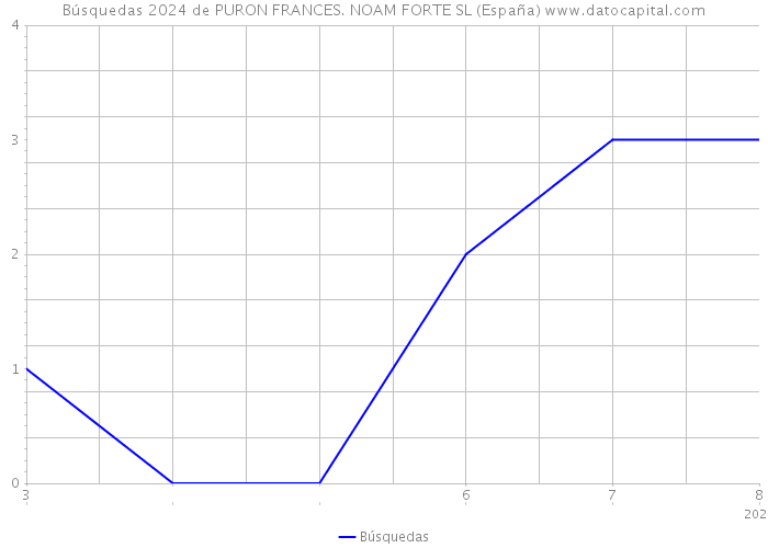 Búsquedas 2024 de PURON FRANCES. NOAM FORTE SL (España) 
