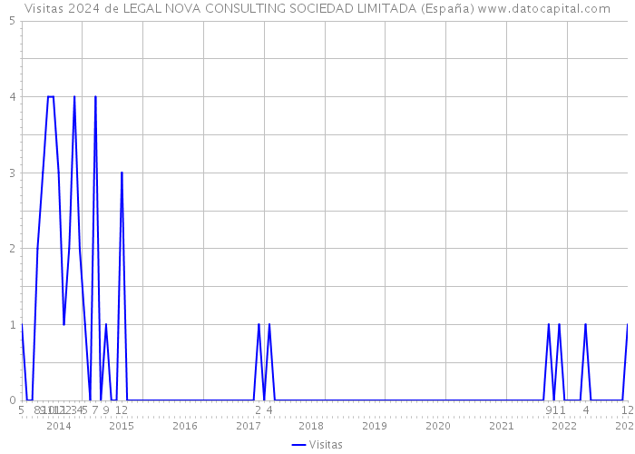 Visitas 2024 de LEGAL NOVA CONSULTING SOCIEDAD LIMITADA (España) 
