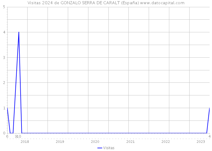 Visitas 2024 de GONZALO SERRA DE CARALT (España) 