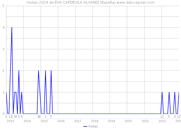 Visitas 2024 de EVA CAPDEVILA ALVAREZ (España) 