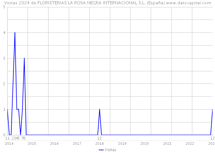 Visitas 2024 de FLORISTERIAS LA ROSA NEGRA INTERNACIONAL S.L. (España) 