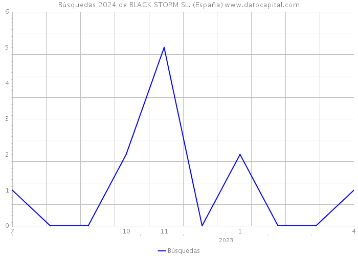 Búsquedas 2024 de BLACK STORM SL. (España) 