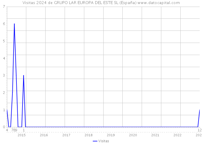 Visitas 2024 de GRUPO LAR EUROPA DEL ESTE SL (España) 