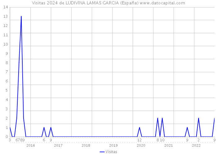 Visitas 2024 de LUDIVINA LAMAS GARCIA (España) 