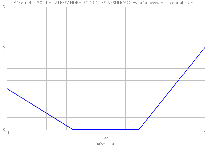 Búsquedas 2024 de ALESSANDRA RODRIGUES ASSUNCAO (España) 