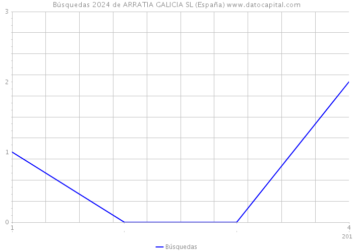 Búsquedas 2024 de ARRATIA GALICIA SL (España) 