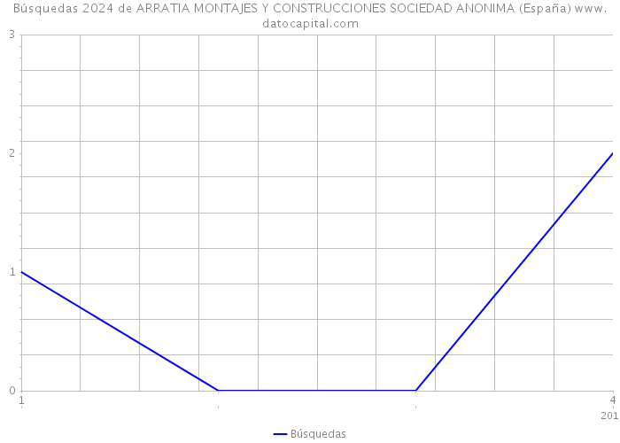 Búsquedas 2024 de ARRATIA MONTAJES Y CONSTRUCCIONES SOCIEDAD ANONIMA (España) 