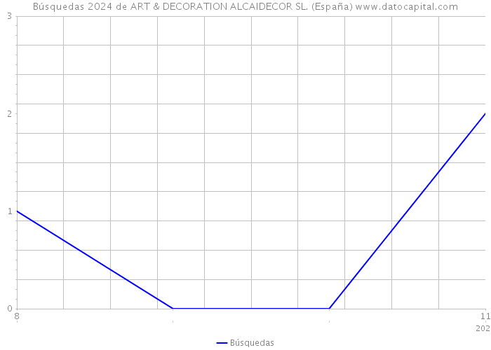 Búsquedas 2024 de ART & DECORATION ALCAIDECOR SL. (España) 