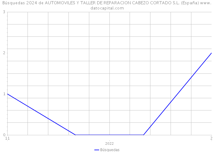 Búsquedas 2024 de AUTOMOVILES Y TALLER DE REPARACION CABEZO CORTADO S.L. (España) 