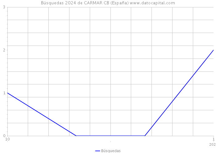 Búsquedas 2024 de CARMAR CB (España) 