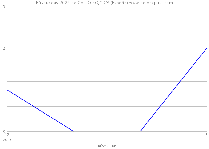 Búsquedas 2024 de GALLO ROJO CB (España) 