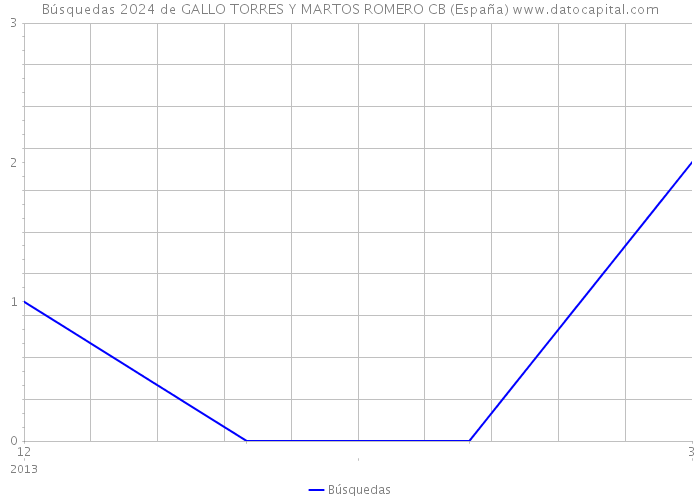 Búsquedas 2024 de GALLO TORRES Y MARTOS ROMERO CB (España) 