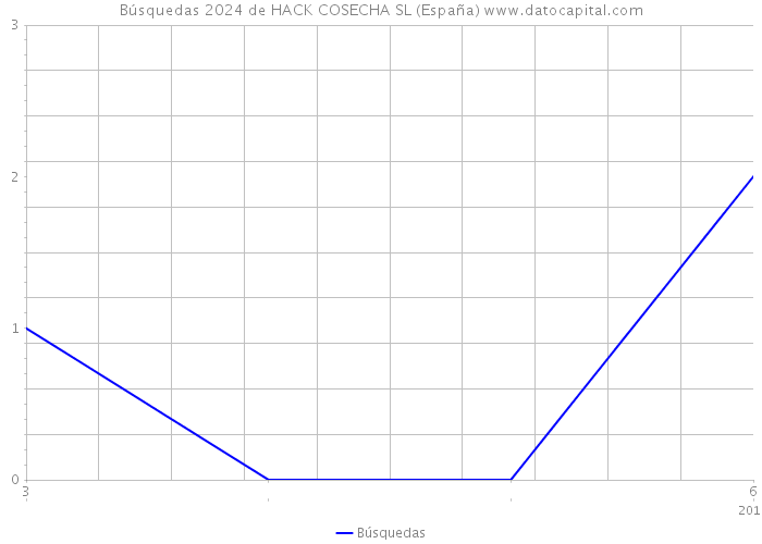 Búsquedas 2024 de HACK COSECHA SL (España) 