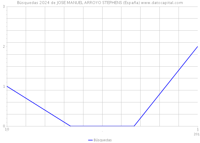 Búsquedas 2024 de JOSE MANUEL ARROYO STEPHENS (España) 