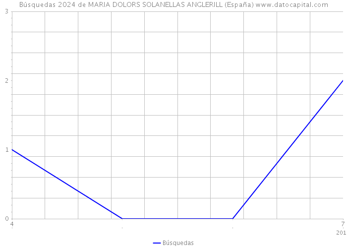 Búsquedas 2024 de MARIA DOLORS SOLANELLAS ANGLERILL (España) 
