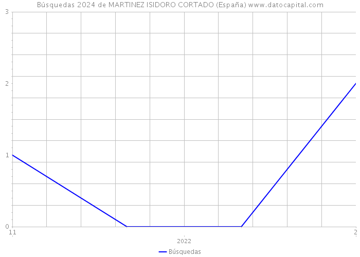 Búsquedas 2024 de MARTINEZ ISIDORO CORTADO (España) 