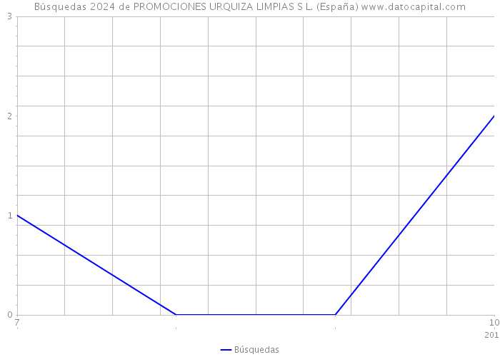 Búsquedas 2024 de PROMOCIONES URQUIZA LIMPIAS S L. (España) 
