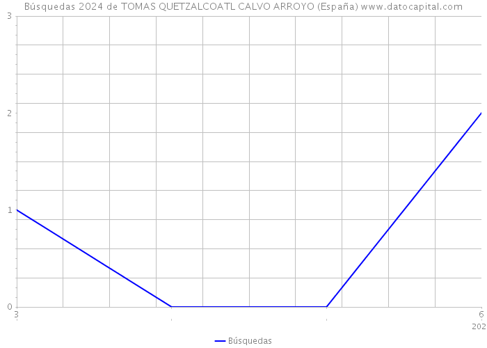 Búsquedas 2024 de TOMAS QUETZALCOATL CALVO ARROYO (España) 