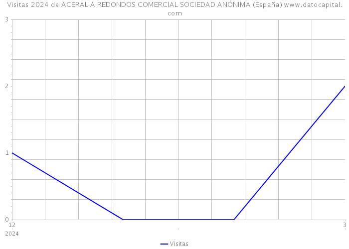 Visitas 2024 de ACERALIA REDONDOS COMERCIAL SOCIEDAD ANÓNIMA (España) 