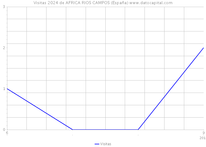 Visitas 2024 de AFRICA RIOS CAMPOS (España) 