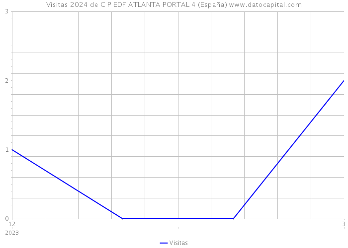 Visitas 2024 de C P EDF ATLANTA PORTAL 4 (España) 