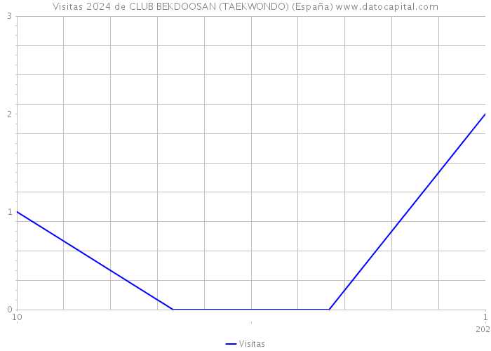 Visitas 2024 de CLUB BEKDOOSAN (TAEKWONDO) (España) 