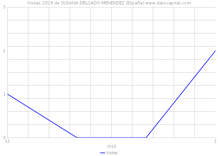 Visitas 2024 de SUSANA DELGADO MENENDEZ (España) 