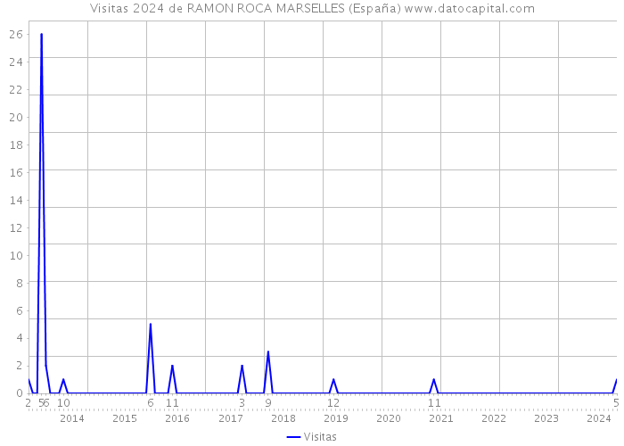 Visitas 2024 de RAMON ROCA MARSELLES (España) 