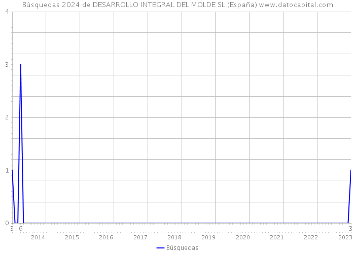 Búsquedas 2024 de DESARROLLO INTEGRAL DEL MOLDE SL (España) 