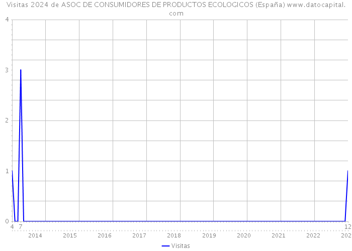 Visitas 2024 de ASOC DE CONSUMIDORES DE PRODUCTOS ECOLOGICOS (España) 