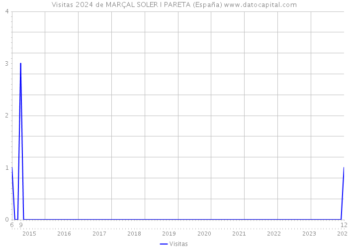 Visitas 2024 de MARÇAL SOLER I PARETA (España) 
