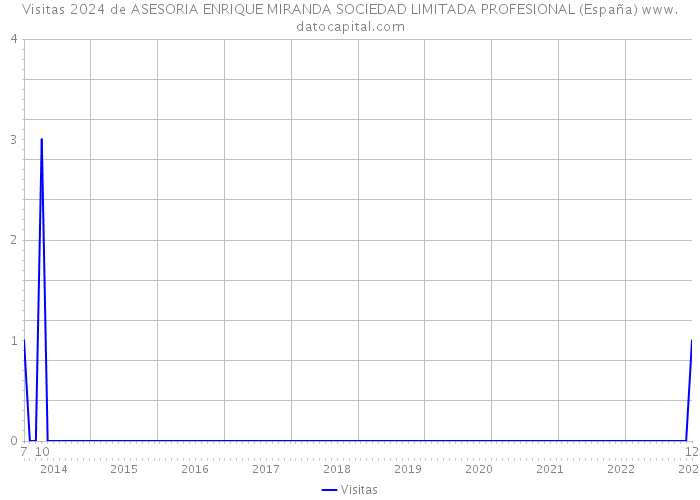 Visitas 2024 de ASESORIA ENRIQUE MIRANDA SOCIEDAD LIMITADA PROFESIONAL (España) 