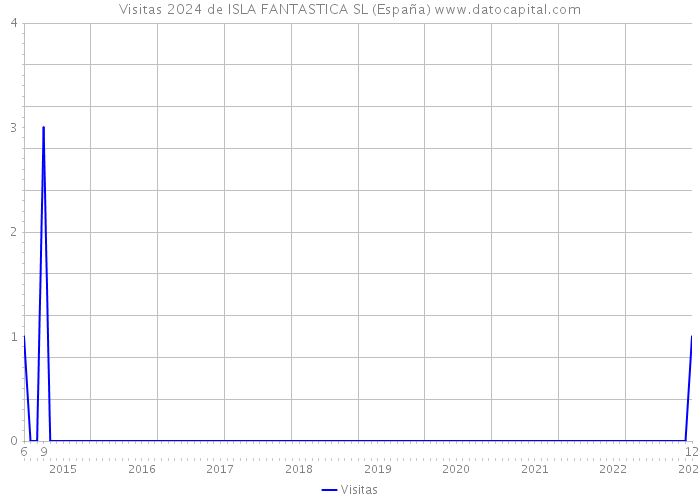 Visitas 2024 de ISLA FANTASTICA SL (España) 