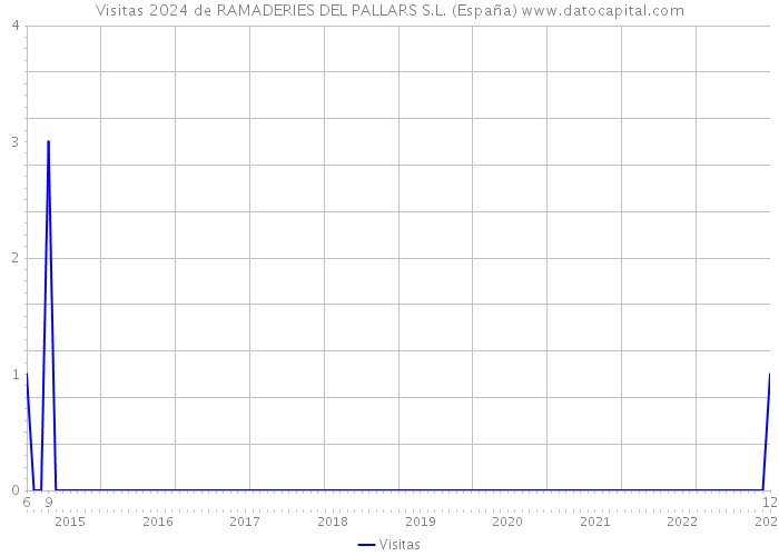 Visitas 2024 de RAMADERIES DEL PALLARS S.L. (España) 