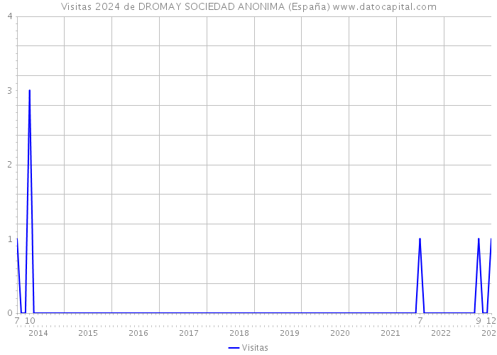 Visitas 2024 de DROMAY SOCIEDAD ANONIMA (España) 