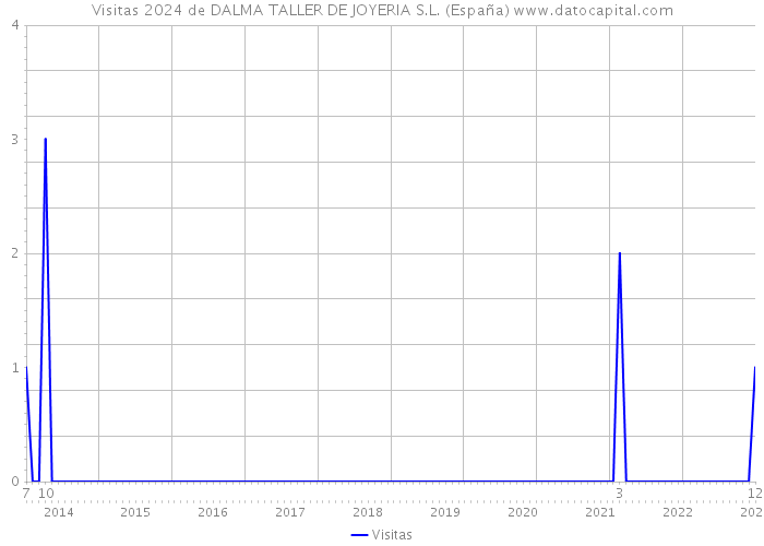 Visitas 2024 de DALMA TALLER DE JOYERIA S.L. (España) 
