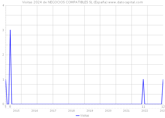 Visitas 2024 de NEGOCIOS COMPATIBLES SL (España) 