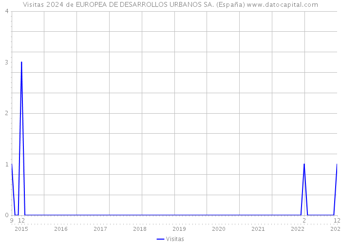 Visitas 2024 de EUROPEA DE DESARROLLOS URBANOS SA. (España) 