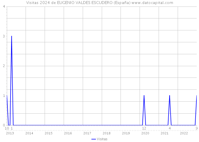 Visitas 2024 de EUGENIO VALDES ESCUDERO (España) 