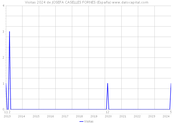 Visitas 2024 de JOSEFA CASELLES FORNES (España) 