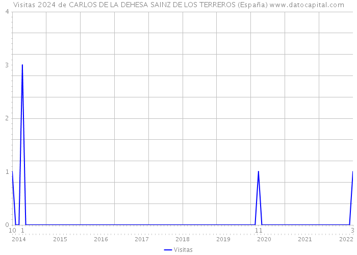 Visitas 2024 de CARLOS DE LA DEHESA SAINZ DE LOS TERREROS (España) 