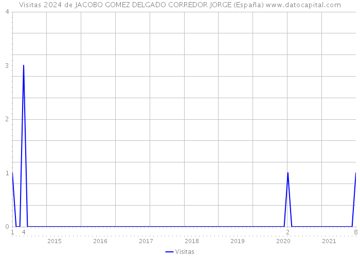 Visitas 2024 de JACOBO GOMEZ DELGADO CORREDOR JORGE (España) 