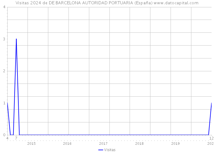 Visitas 2024 de DE BARCELONA AUTORIDAD PORTUARIA (España) 