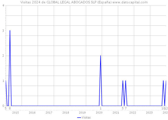 Visitas 2024 de GLOBAL LEGAL ABOGADOS SLP (España) 