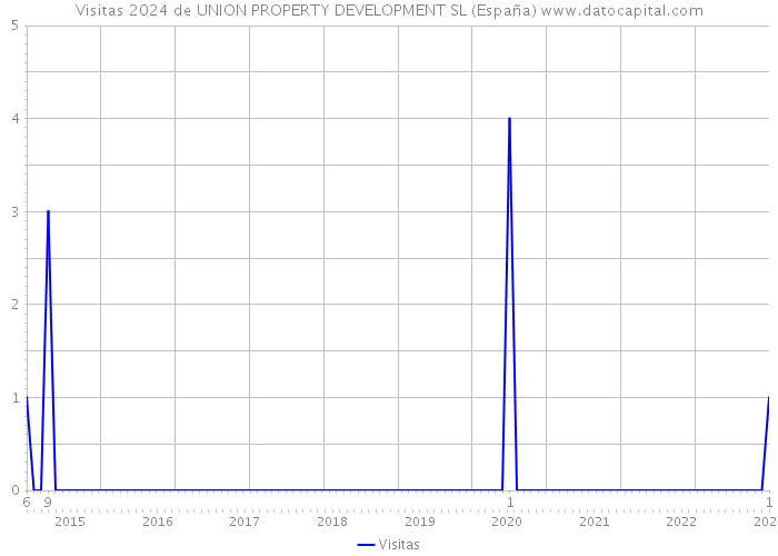 Visitas 2024 de UNION PROPERTY DEVELOPMENT SL (España) 