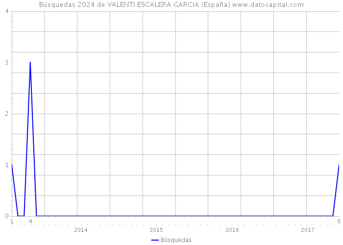 Búsquedas 2024 de VALENTI ESCALERA GARCIA (España) 