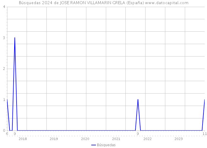 Búsquedas 2024 de JOSE RAMON VILLAMARIN GRELA (España) 