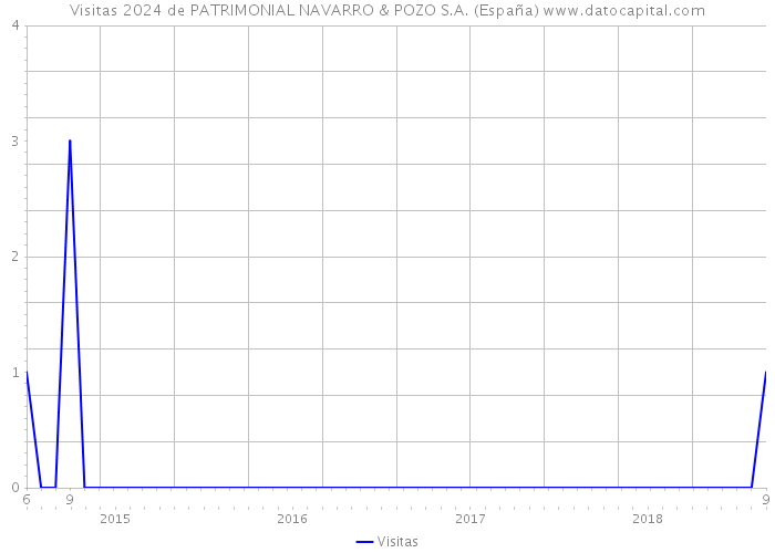 Visitas 2024 de PATRIMONIAL NAVARRO & POZO S.A. (España) 